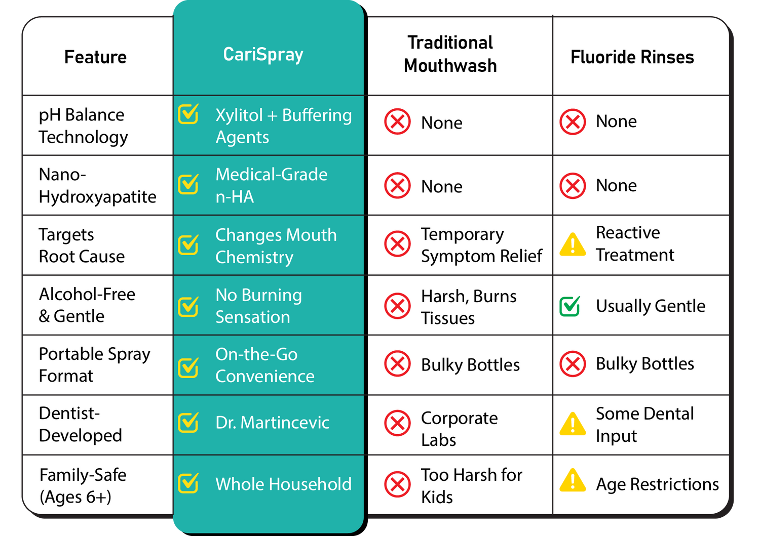 CariSpray comparison showing superior cavity protection